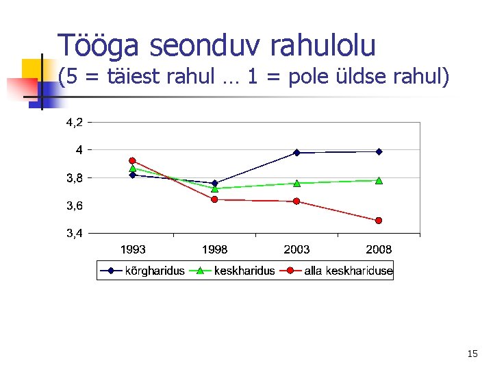 Tööga seonduv rahulolu (5 = täiest rahul … 1 = pole üldse rahul) 15