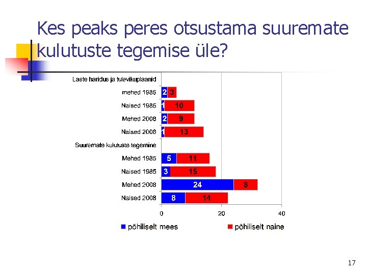 Kes peaks peres otsustama suuremate kulutuste tegemise üle? 17 