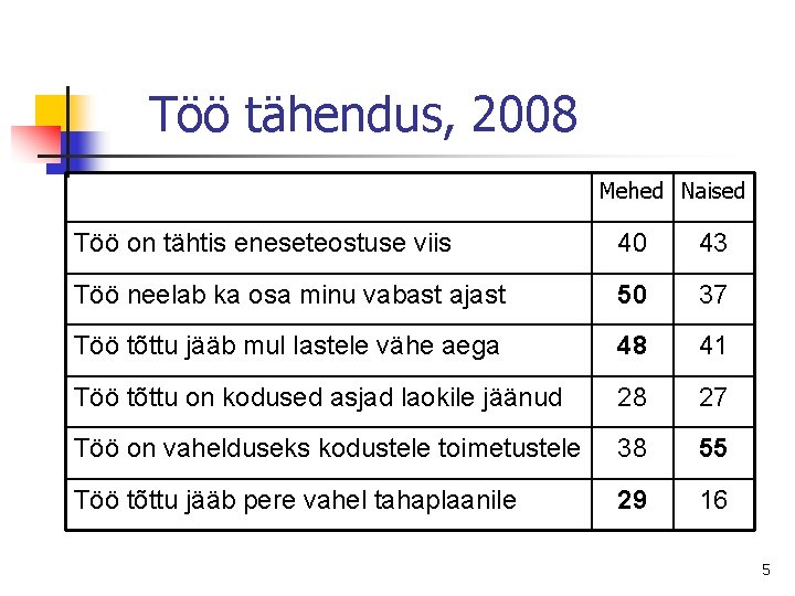 Töö tähendus, 2008 Mehed Naised Töö on tähtis eneseteostuse viis 40 43 Töö neelab