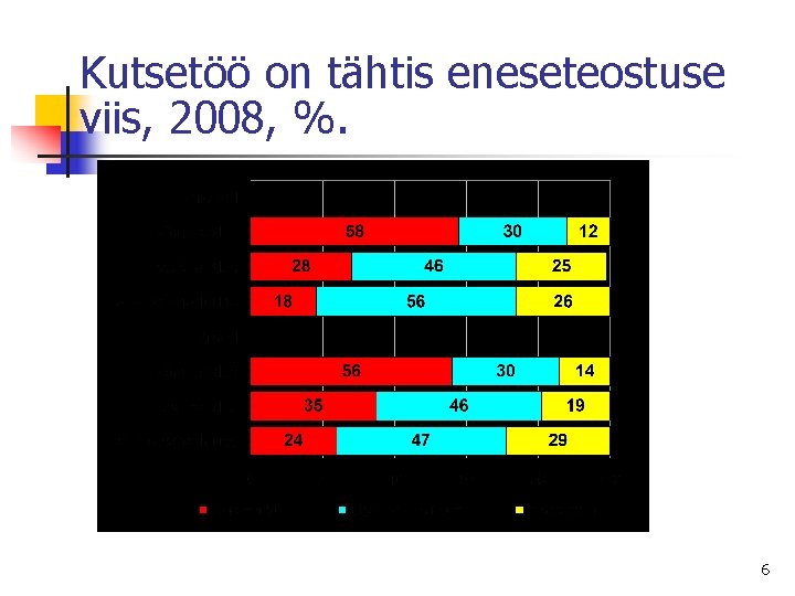 Kutsetöö on tähtis eneseteostuse viis, 2008, %. 6 