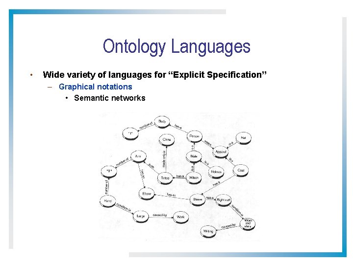 Ontology Languages • Wide variety of languages for “Explicit Specification” – Graphical notations •