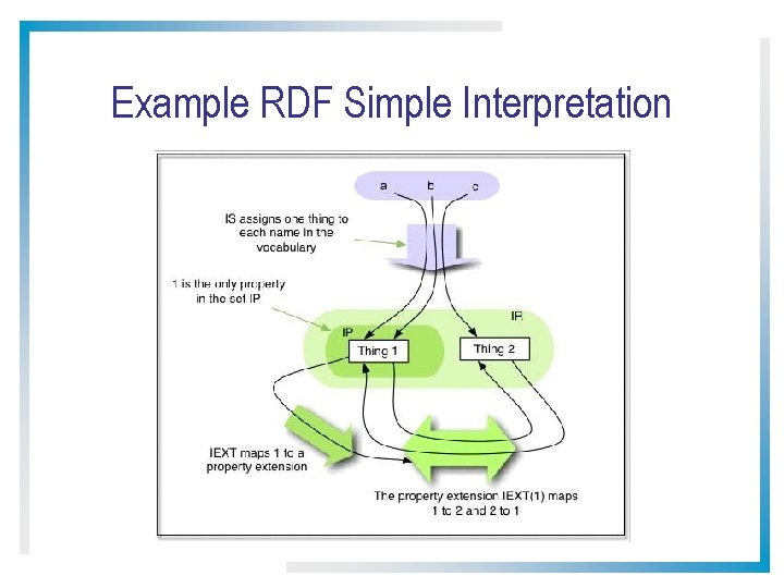 Example RDF Simple Interpretation 