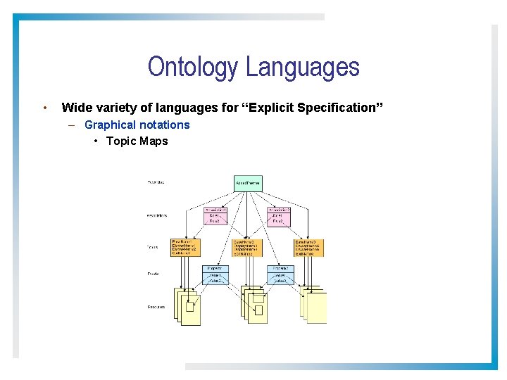 Ontology Languages • Wide variety of languages for “Explicit Specification” – Graphical notations •