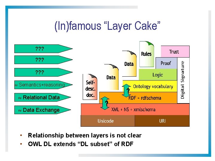 (In)famous “Layer Cake” ? ? ? ? ? Semantics+reasoning Relational Data Exchange ? ?