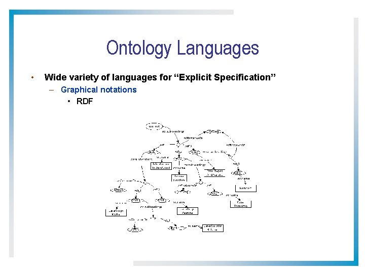 Ontology Languages • Wide variety of languages for “Explicit Specification” – Graphical notations •