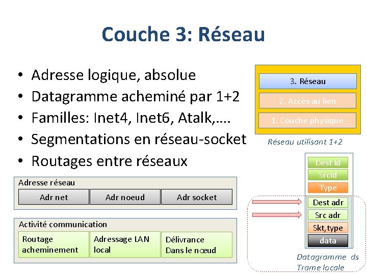 Couche 3: Réseau • • • Adresse logique, absolue Datagramme acheminé par 1+2 Familles: