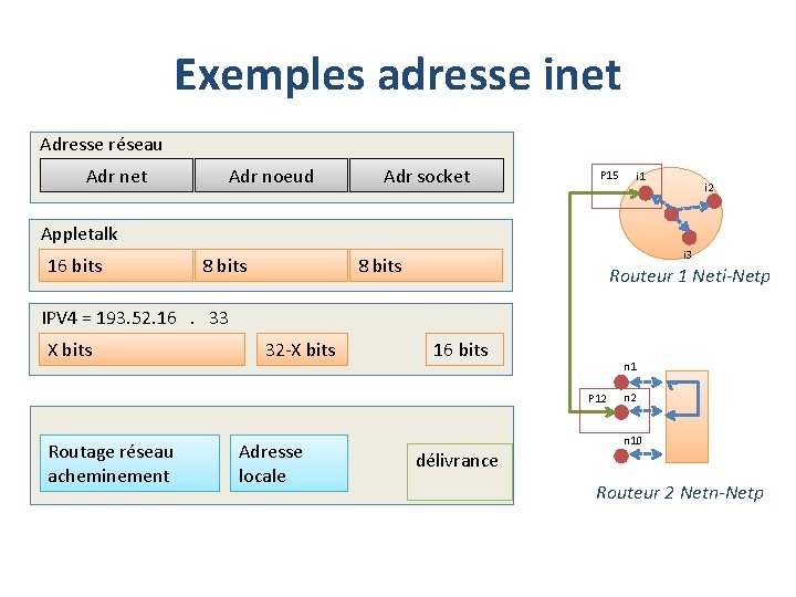 Exemples adresse inet Adresse réseau Adr net Adr noeud Adr socket P 15 i
