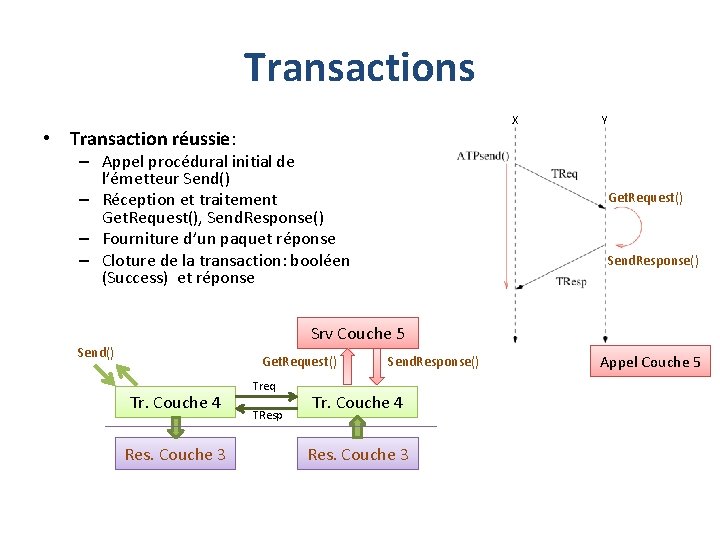 Transactions X • Transaction réussie: – Appel procédural initial de l’émetteur Send() – Réception