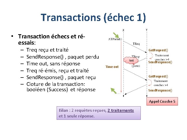 Transactions (échec 1) Y X • Transaction échecs et réessais: – – – Treq