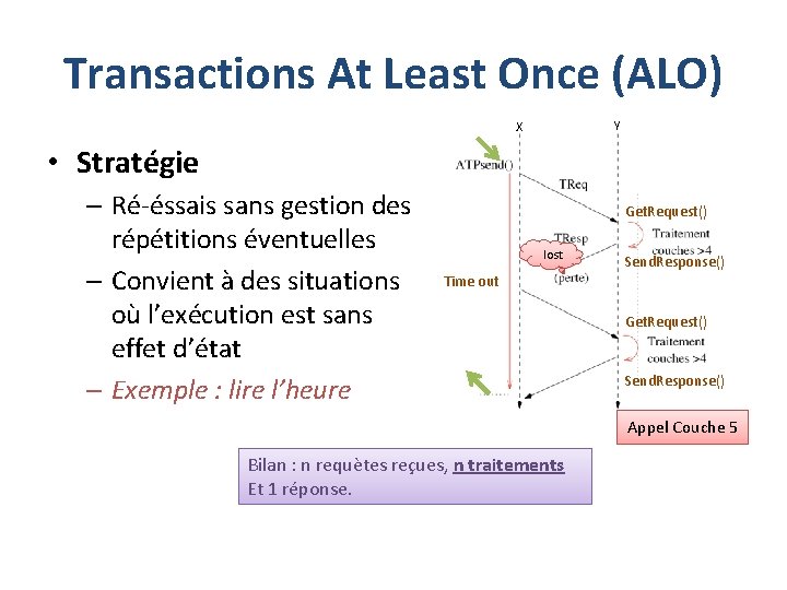Transactions At Least Once (ALO) Y X • Stratégie – Ré-éssais sans gestion des