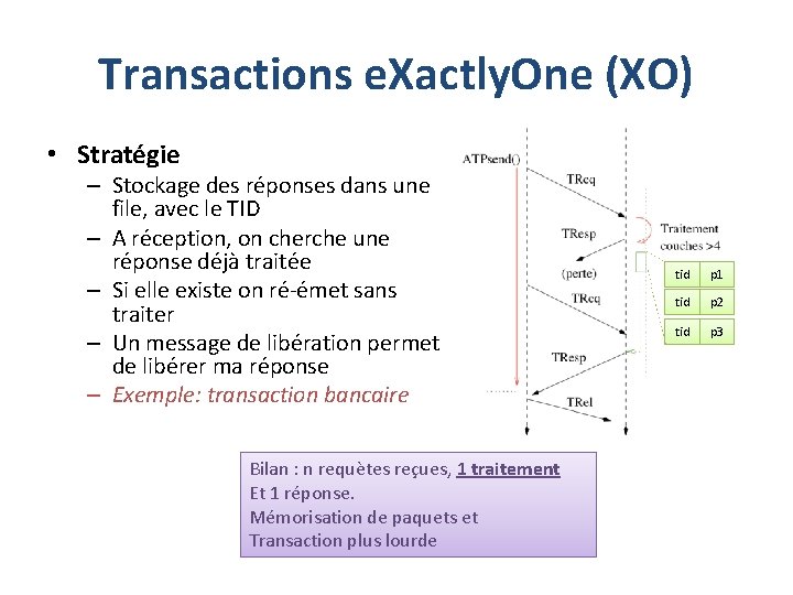Transactions e. Xactly. One (XO) • Stratégie – Stockage des réponses dans une file,