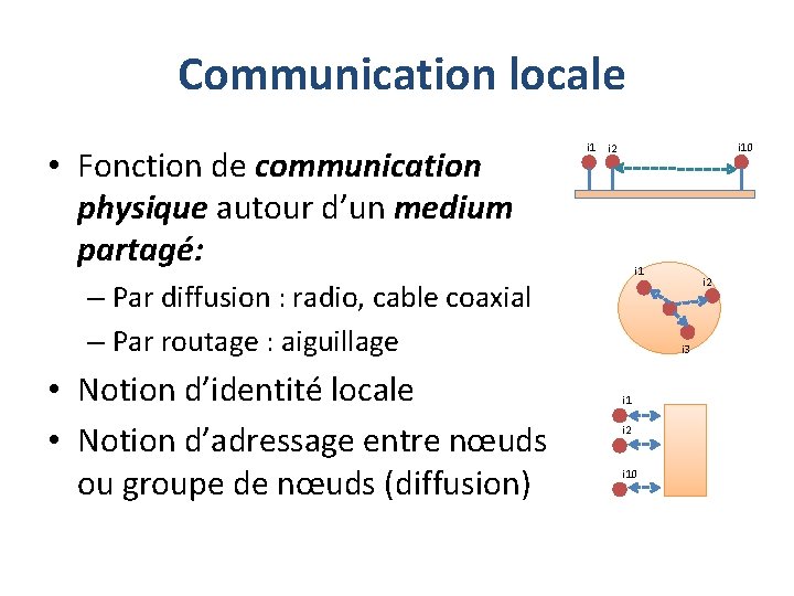 Communication locale • Fonction de communication physique autour d’un medium partagé: i 10 i