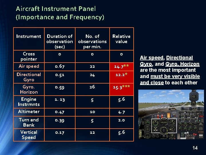 Aircraft Instrument Panel (Importance and Frequency) Instrument Cross pointer Air speed Directional Gyro. Horizon