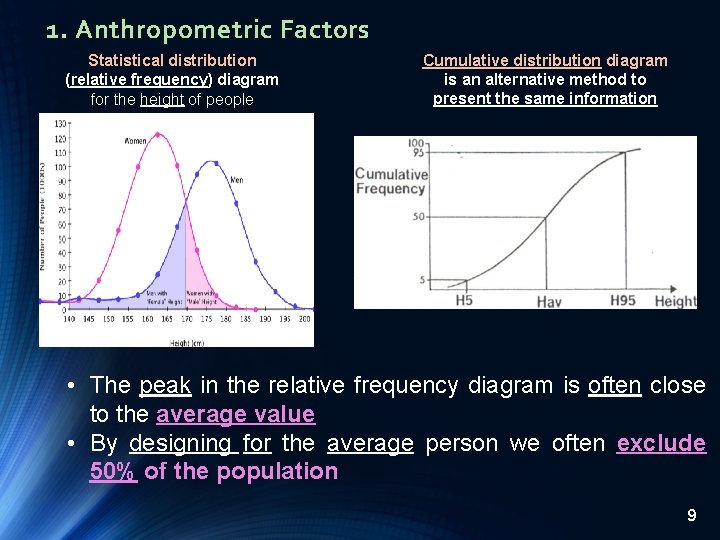 1. Anthropometric Factors Statistical distribution (relative frequency) diagram for the height of people Cumulative