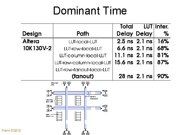 Dominant Time Penn ESE 534 Spring 2012 -- De. Hon 15 