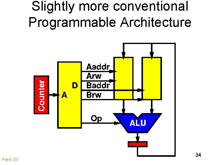 Slightly more conventional Programmable Architecture Penn ESE 534 Spring 2012 -- De. Hon 34