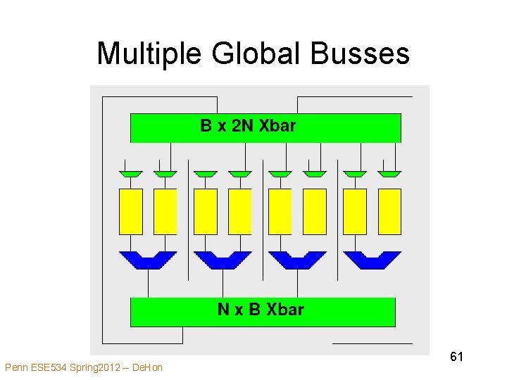 Multiple Global Busses Penn ESE 534 Spring 2012 -- De. Hon 61 