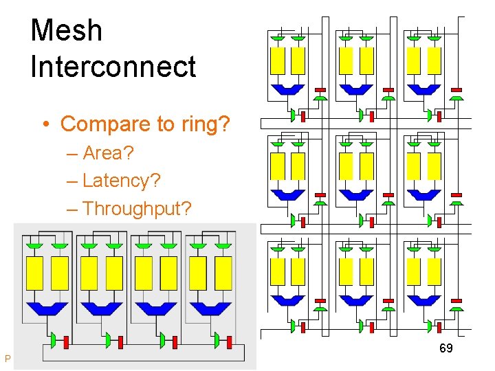 Mesh Interconnect • Compare to ring? – Area? – Latency? – Throughput? Penn ESE