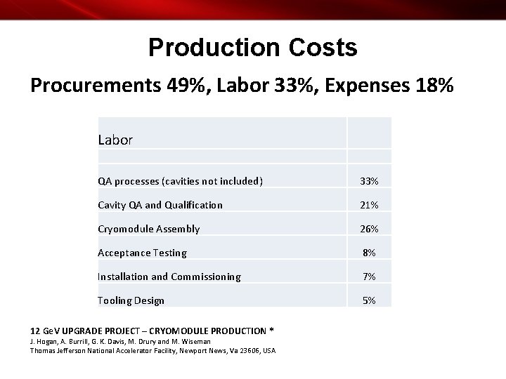 Production Costs Procurements 49%, Labor 33%, Expenses 18% Labor QA processes (cavities not included)
