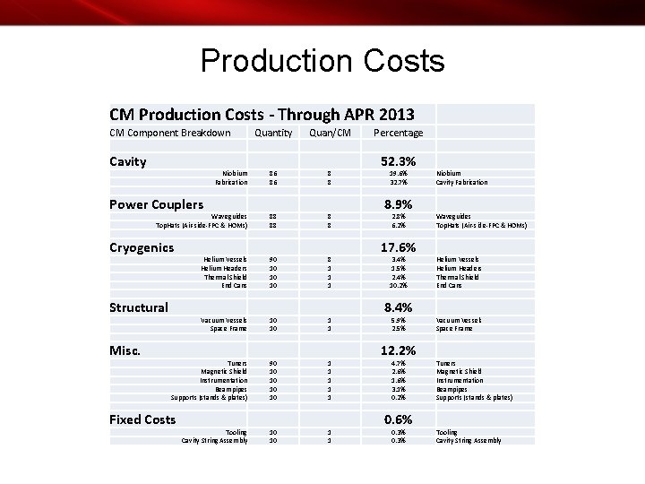 Production Costs CM Production Costs - Through APR 2013 CM Component Breakdown Quantity Quan/CM