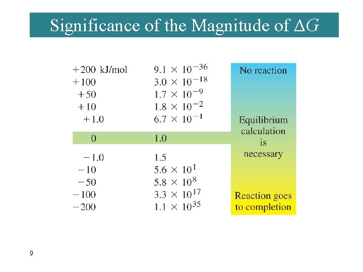 Significance of the Magnitude of ΔG 9 