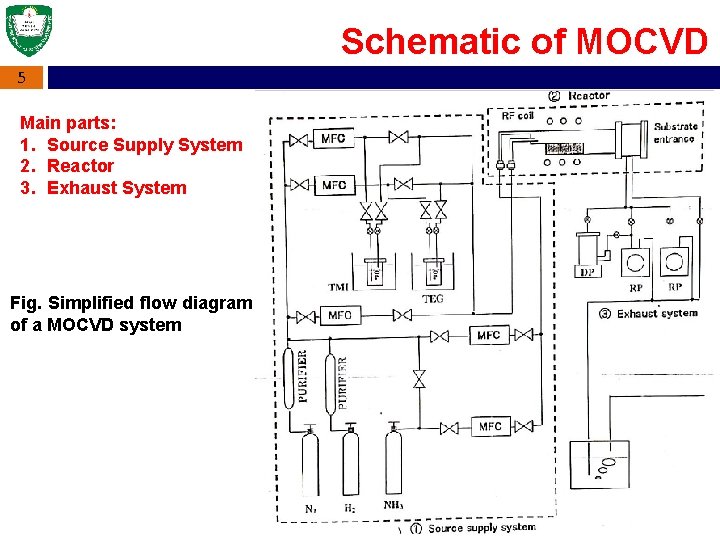 Schematic of MOCVD 5 Main parts: 1. Source Supply System 2. Reactor 3. Exhaust
