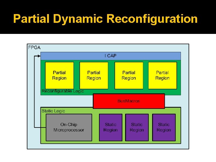 Partial Dynamic Reconfiguration 
