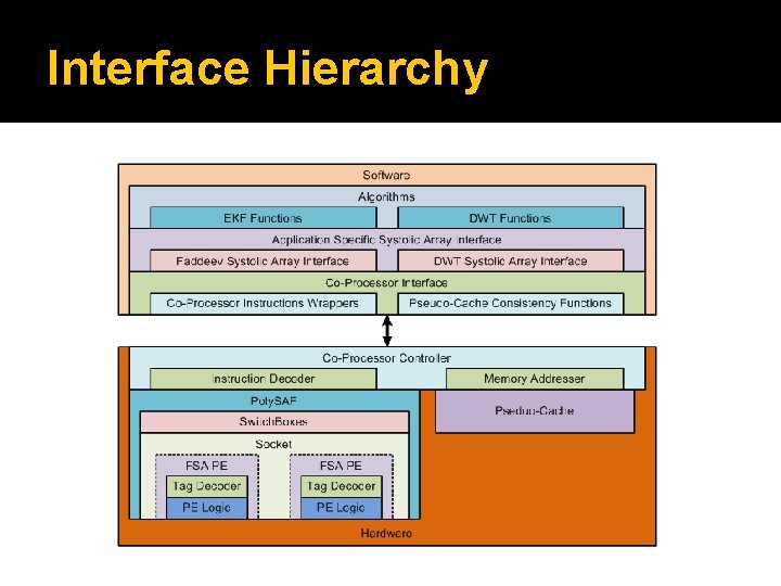 Interface Hierarchy 