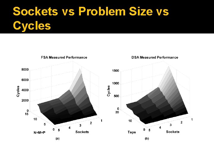 Sockets vs Problem Size vs Cycles 
