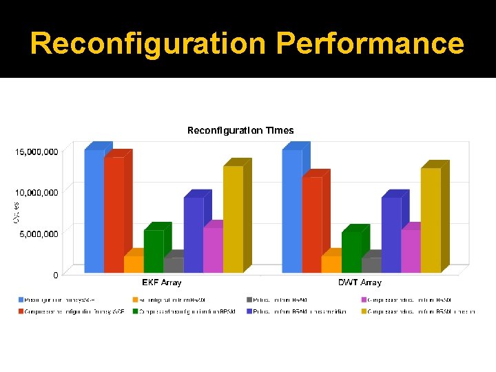 Reconfiguration Performance 