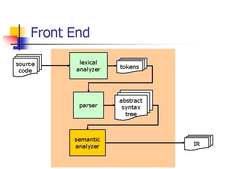 Front End source code lexical analyzer tokens parser abstract syntax tree semantic analyzer IR