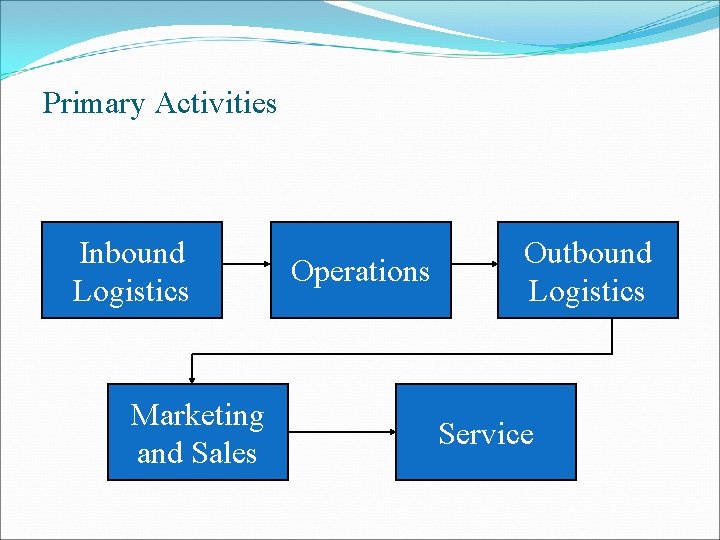 Primary Activities Inbound Logistics Marketing and Sales Operations Outbound Logistics Service 