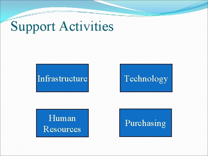 Support Activities Infrastructure Technology Human Resources Purchasing 