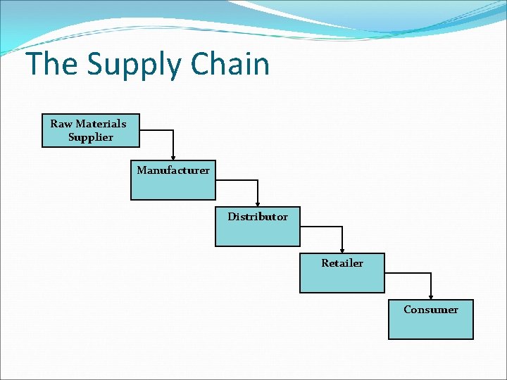 The Supply Chain Raw Materials Supplier Manufacturer Distributor Retailer Consumer 