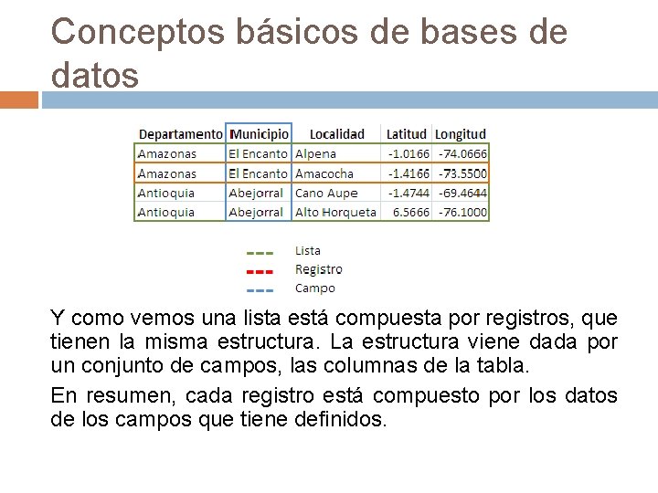 Conceptos básicos de bases de datos Y como vemos una lista está compuesta por