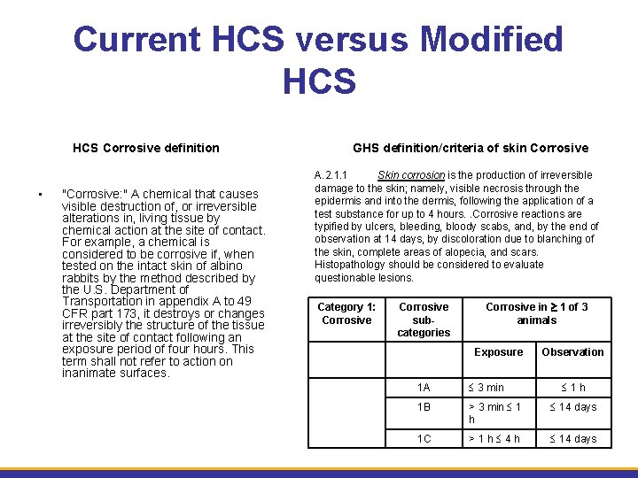 Current HCS versus Modified HCS Corrosive definition GHS definition/criteria of skin Corrosive • "Corrosive: