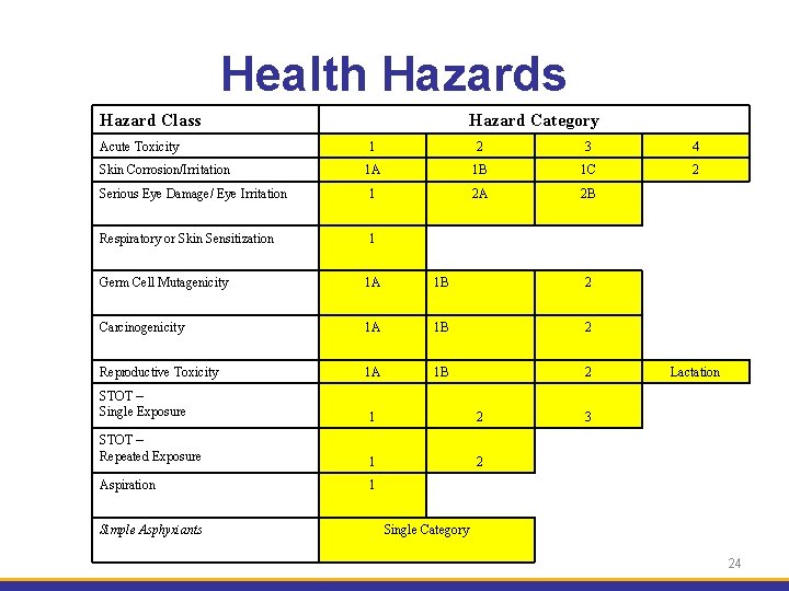 Health Hazards Hazard Class Acute Toxicity Hazard Category 1 2 3 4 1 A