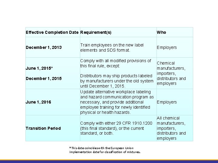 Effective Completion Date Requirement(s) December 1, 2013 June 1, 2015* December 1, 2015 June