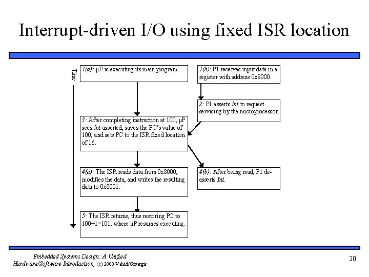 Interrupt-driven I/O using fixed ISR location Time 1(a): μP is executing its main program.