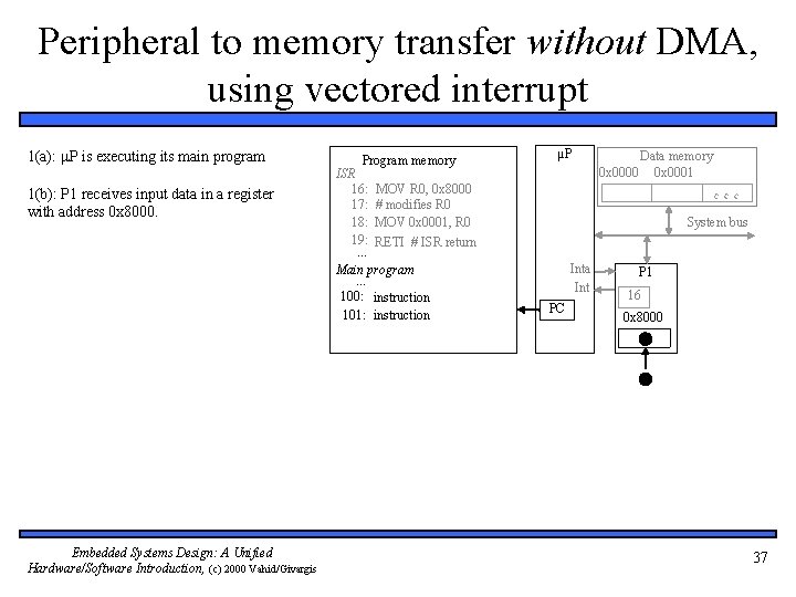 Peripheral to memory transfer without DMA, using vectored interrupt 1(a): P is executing its