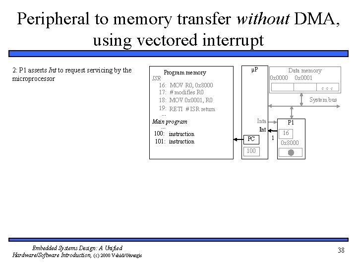 Peripheral to memory transfer without DMA, using vectored interrupt 2: P 1 asserts Int