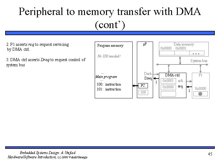 Peripheral to memory transfer with DMA (cont’) 2: P 1 asserts req to request