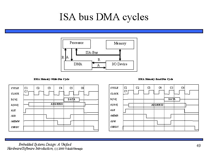 ISA bus DMA cycles Processor Memory ISA-Bus R A R DMA A I/O Device