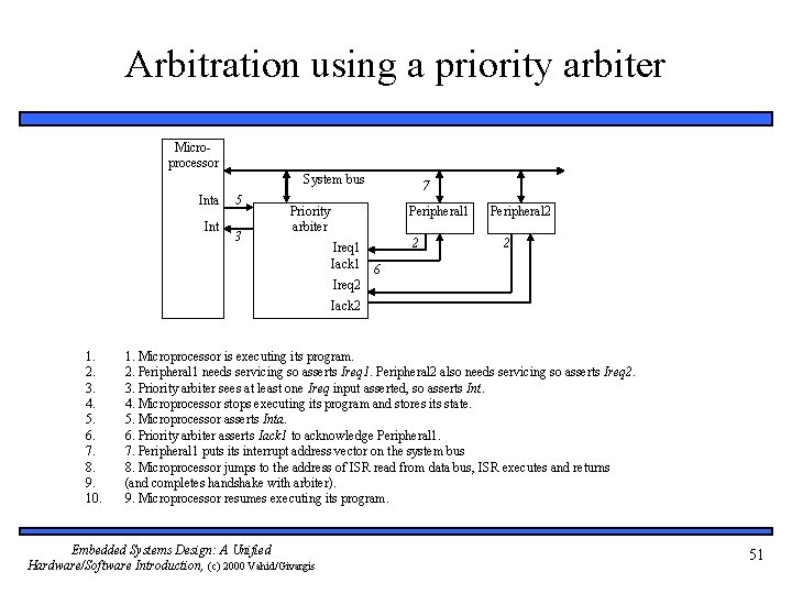 Arbitration using a priority arbiter Microprocessor System bus Inta Int 5 3 7 Peripheral