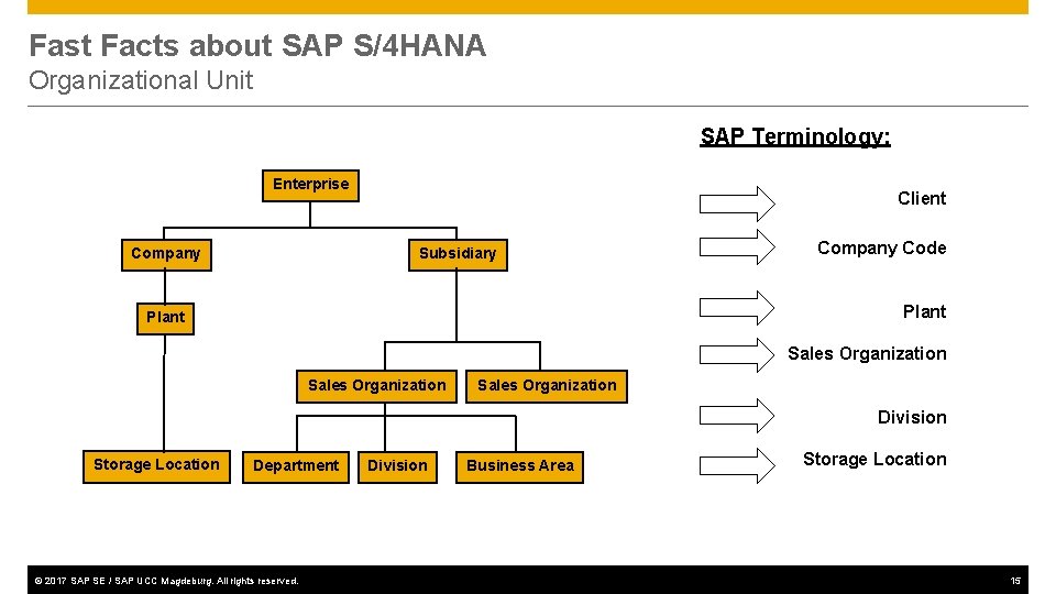 Fast Facts about SAP S/4 HANA Organizational Unit SAP Terminology: Enterprise Company Client Subsidiary