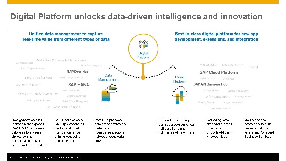 Digital Platform unlocks data-driven intelligence and innovation Next generation data management expands SAP HANA