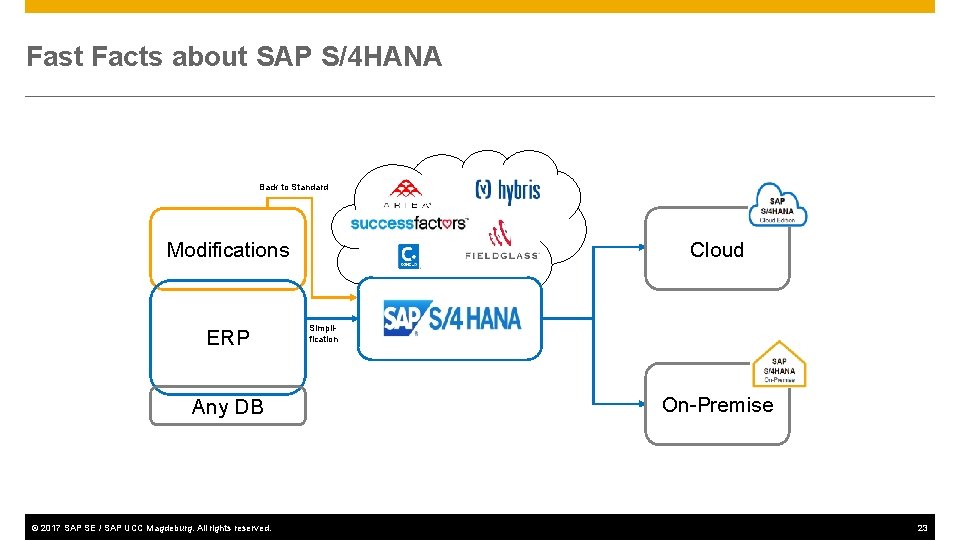 Fast Facts about SAP S/4 HANA Back to Standard Cloud Modifications ERP Any DB