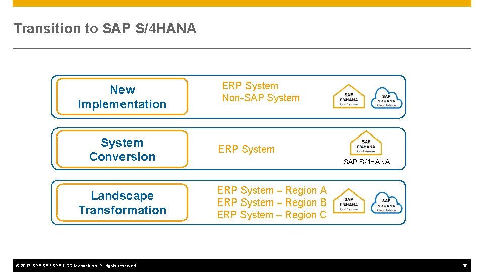 Transition to SAP S/4 HANA New Implementation System Conversion Landscape Transformation © 2017 SAP