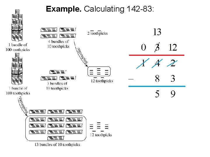 Example. Calculating 142 -83: 