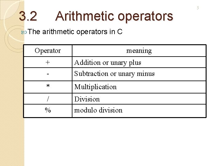 3. 2 The Arithmetic operators arithmetic operators in C Operator meaning + Addition or